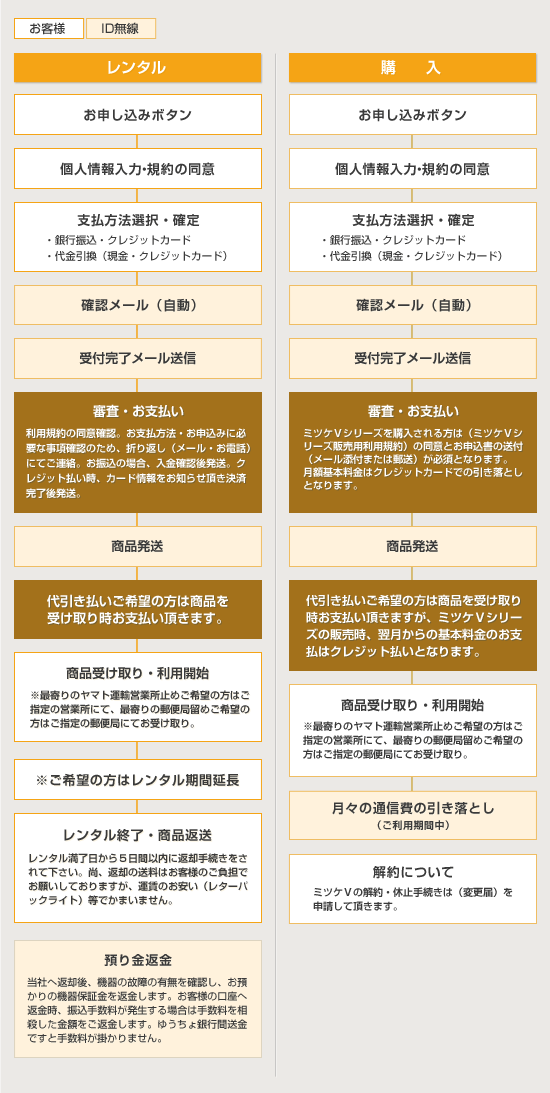 GPS各種お申し込みの流れ